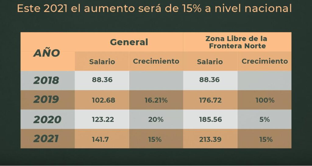 Entra en vigor aumento de 15 a salario mínimo en México