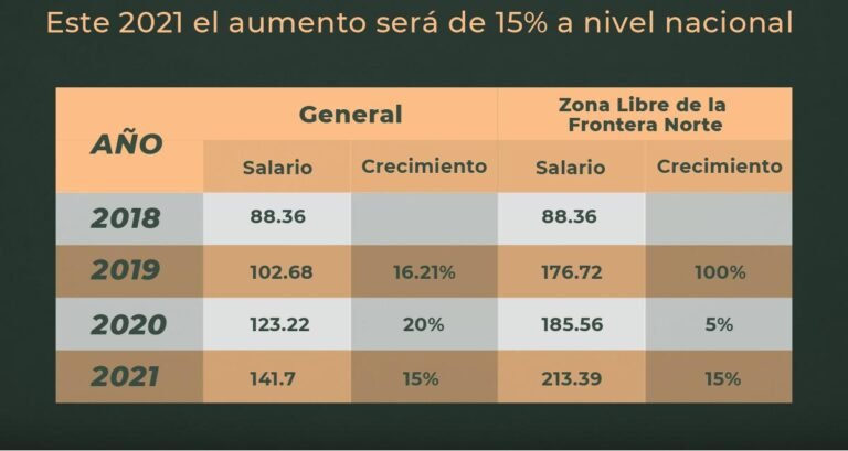 Entra En Vigor Aumento De 15% A Salario Mínimo En México