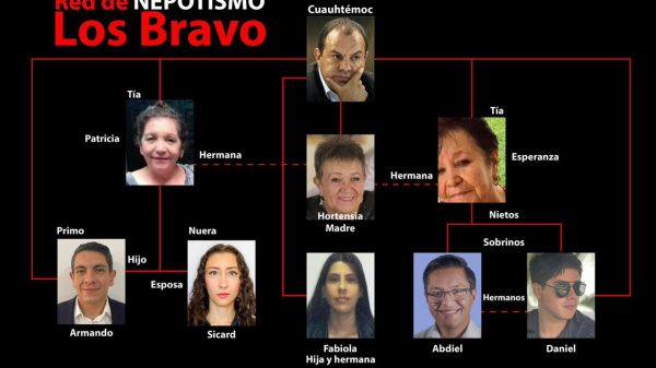Fiscalía debe investigar red de nepotismo de Cuauhtémoc Blanco