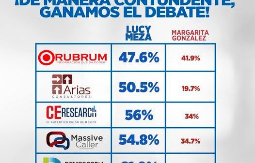 Lucy Meza ganó debate en Morelos, así lo refrendan encuestadoras