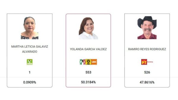 Candidata a alcaldesa en Coahuila recibió un solo voto; ¿el suyo?