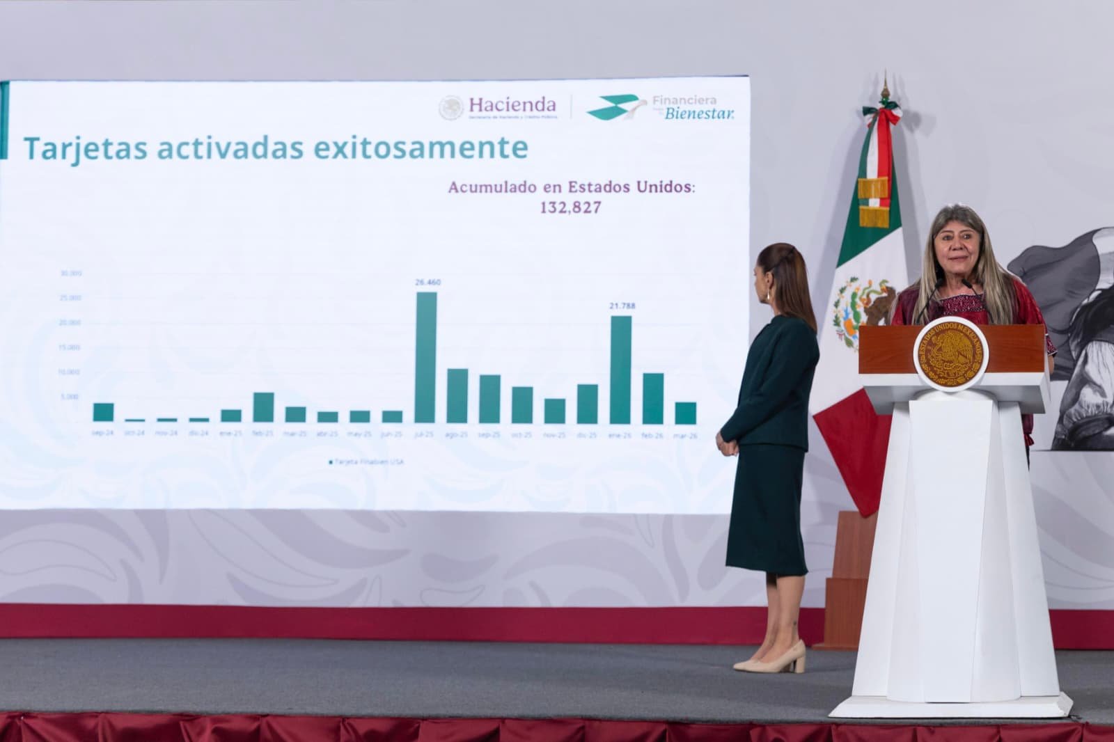 Finabien rebasa su meta: más de 132 mil tarjetas ya mueven remesas desde EU